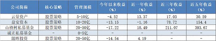 豪掷7.2个亿！两个月内5家上市公司出手，被选中的私募都有谁？