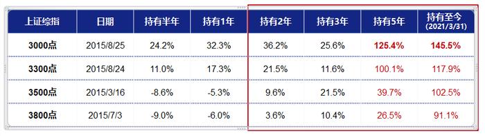 简单数据告诉你 “逼”自己做一次价值投资的意义