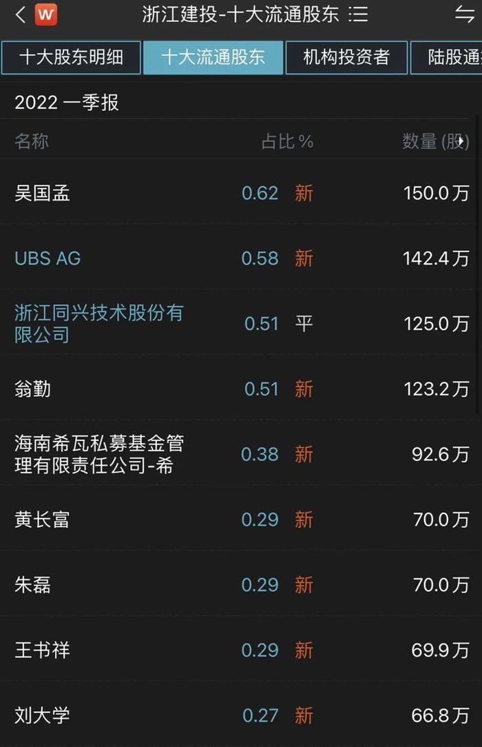 10万股东懵了！七连板的浙江建投遭二股东减持，股价距历史高点一步之遥，机构大举出逃
