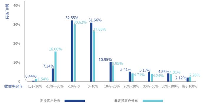 基金定投真是化危为机的好方法吗？