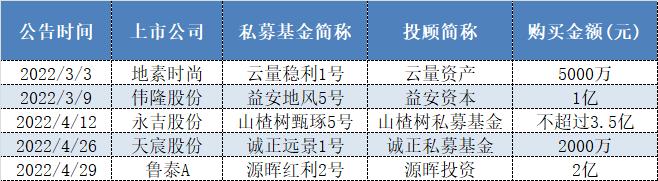 豪掷7.2个亿！两个月内5家上市公司出手，被选中的私募都有谁？