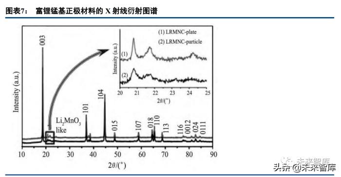 锂电正极材料行业深度报告：富锂锰基氧化物，层状结构正极寻梦