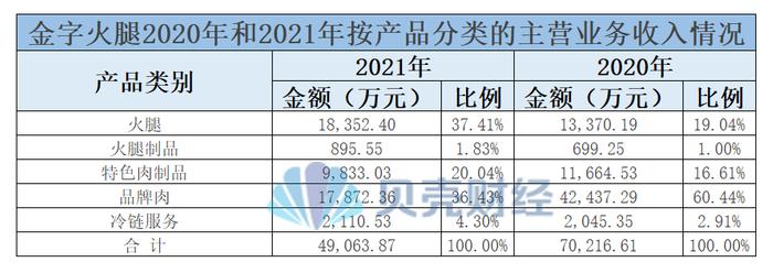 业绩下滑的金字火腿：品牌肉丧失采购优势，期货套保已暂停半年多