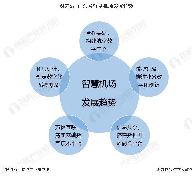 2022年广东省智慧机场行业市场现状及发展趋势分析 智慧机场建设现状处于领先地位【组图】