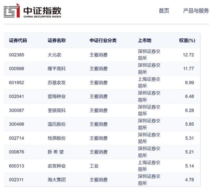 市场首现生物育种ETF：7家基金公司集中上报 十大权重股出炉