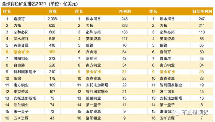 全球2021年有色矿业榜：紫金矿业、洛阳钼业、五矿资源的营收、净利、归母净利均排名前16