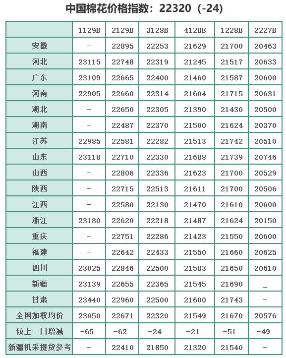 中国棉花价格指数(CC Index)及分省到厂价(5.10)