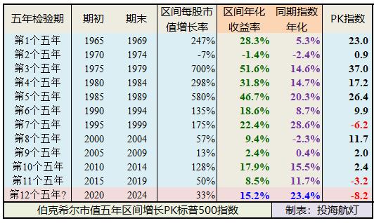 以五年为时间段来验证你的收益