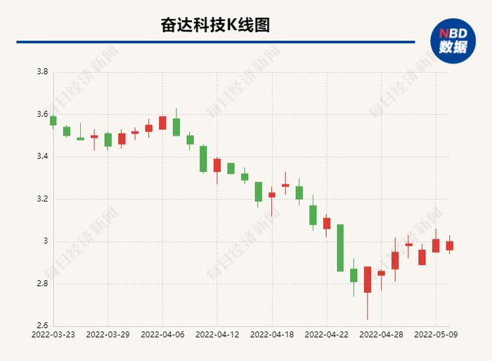 奋达科技收年报问询函 被要求说明去年营收增长、扣非净利润大幅减少的原因