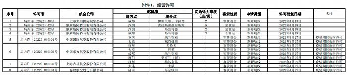 民航局公布4月国际航线审批结果