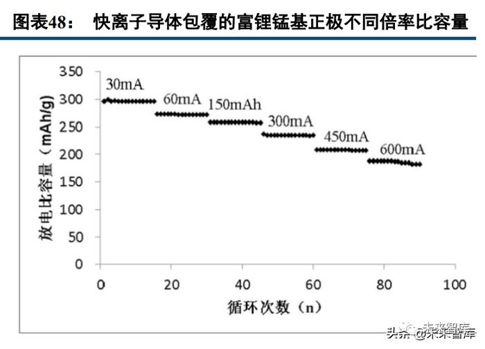 锂电正极材料行业深度报告：富锂锰基氧化物，层状结构正极寻梦