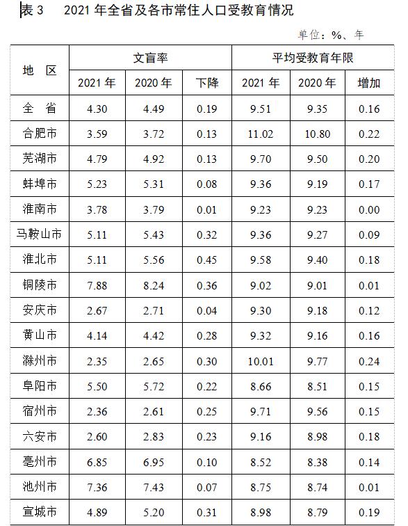 安徽公布最新人口数据！