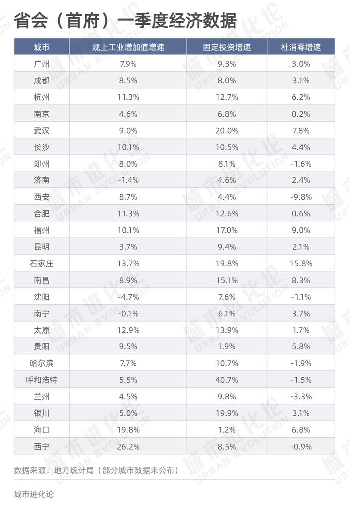 省会城市大变局：沈阳被南昌反超 “国际庄”拿下增速冠军 21城经济首位度下滑