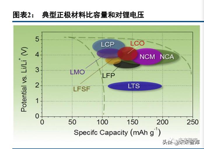 锂电正极材料行业深度报告：富锂锰基氧化物，层状结构正极寻梦