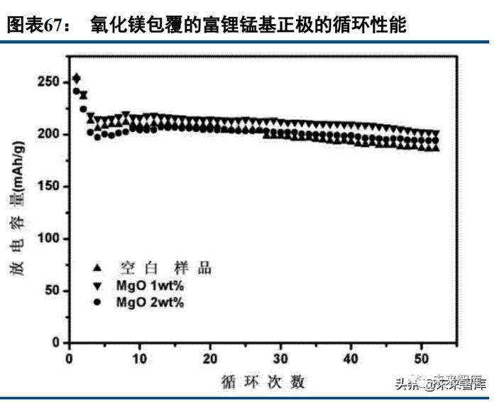 锂电正极材料行业深度报告：富锂锰基氧化物，层状结构正极寻梦