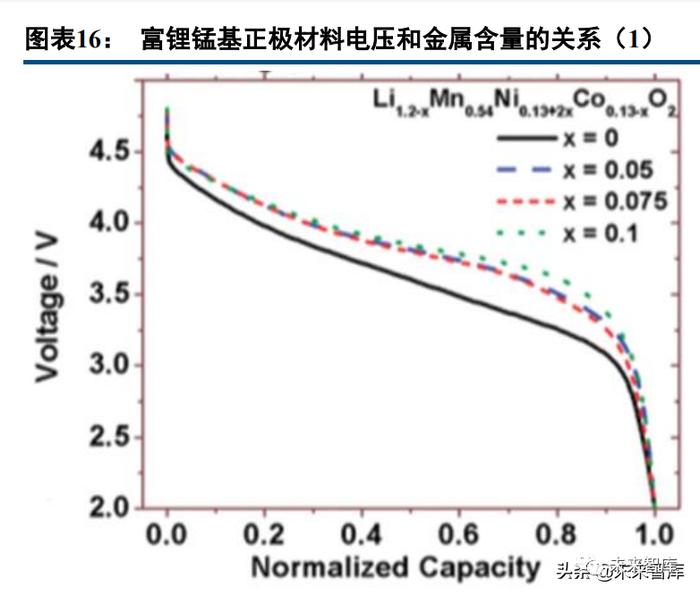 锂电正极材料行业深度报告：富锂锰基氧化物，层状结构正极寻梦