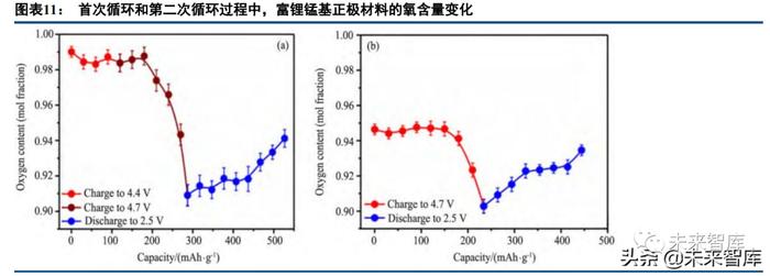 锂电正极材料行业深度报告：富锂锰基氧化物，层状结构正极寻梦