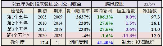 以五年为时间段来验证你的收益