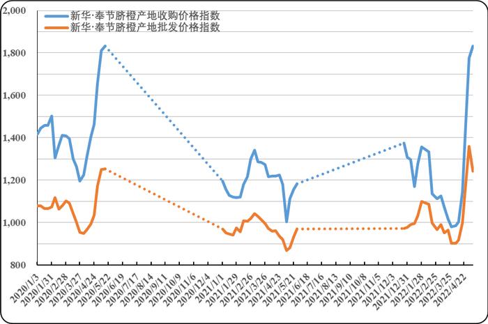 节后消费回落，奉节脐橙产地批发价格应声下跌