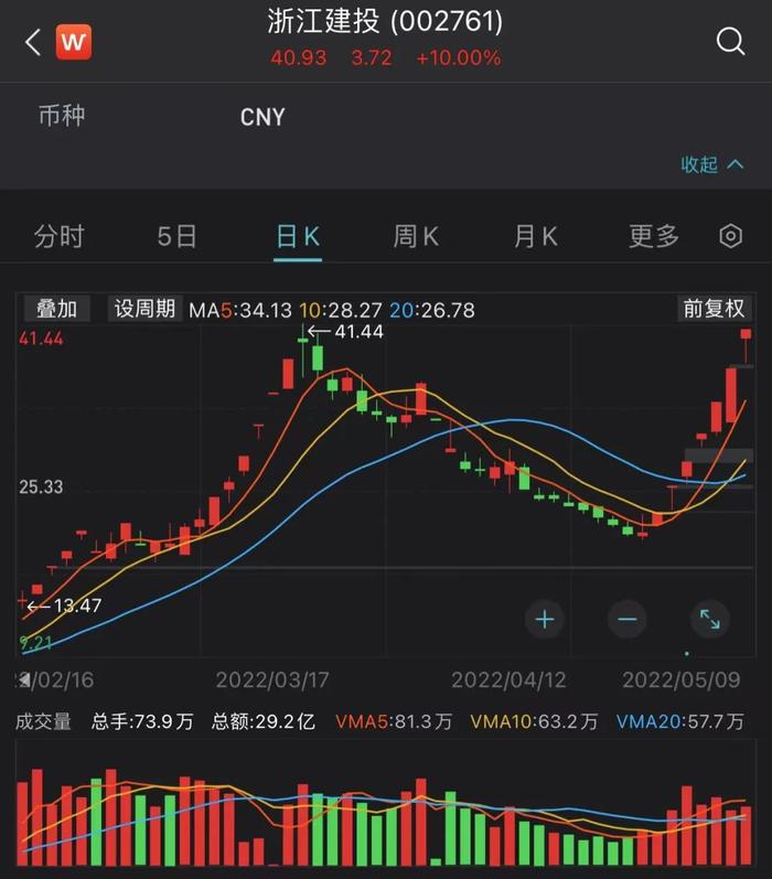 10万股东懵了！七连板的浙江建投遭二股东减持，股价距历史高点一步之遥，机构大举出逃