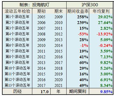 以五年为时间段来验证你的收益