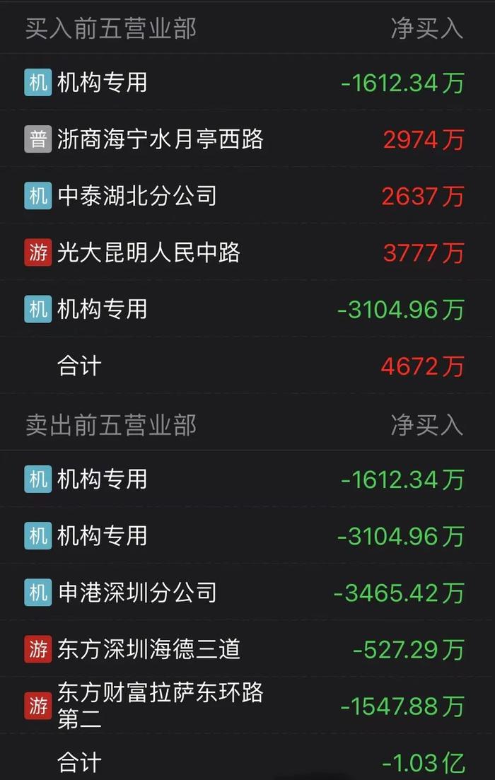 10万股东懵了！七连板的浙江建投遭二股东减持，股价距历史高点一步之遥，机构大举出逃