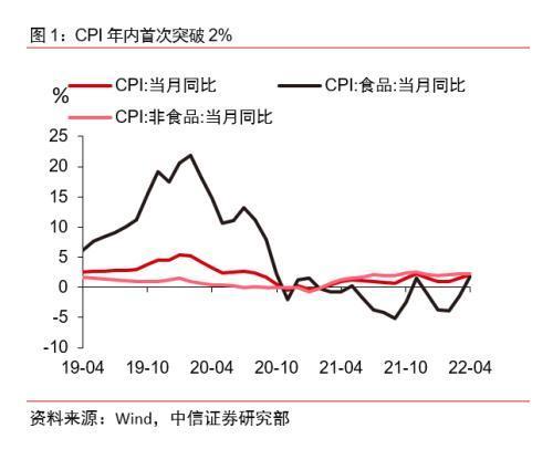 CPI年内首破2%！分析师提醒猪油共振、 粮价上涨风险，抗通胀已成拜登首要任务，韩国新总统上任首日关注物价