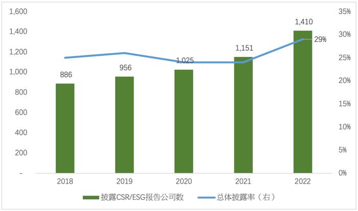 【政策梳理】A股CSR报告要求的趋势变化与展望