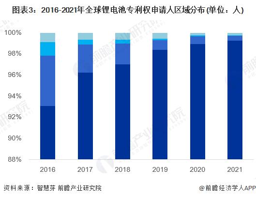 2022年日本锂电池行业市场现状及竞争格局分析 龙头企业的全球市占率有下降趋势【组图】