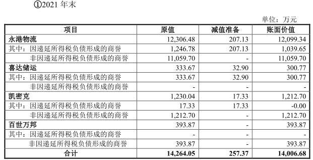 永泰运换手率66%：毛利率低且降 因买4公司商誉1.4亿