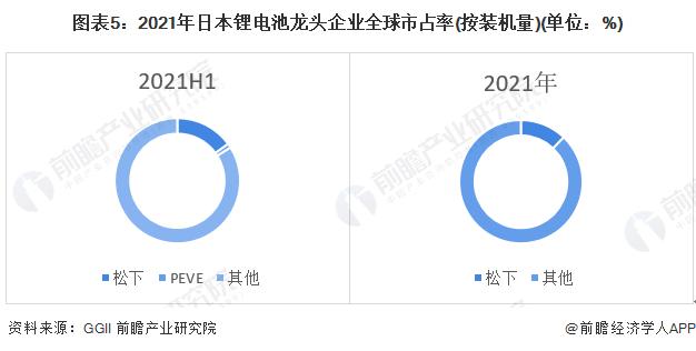 2022年日本锂电池行业市场现状及竞争格局分析 龙头企业的全球市占率有下降趋势【组图】