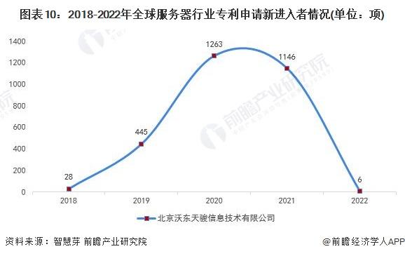 收藏！2022年全球服务器行业技术竞争格局(附区域申请分布、申请人排名、专利申请集中度等)