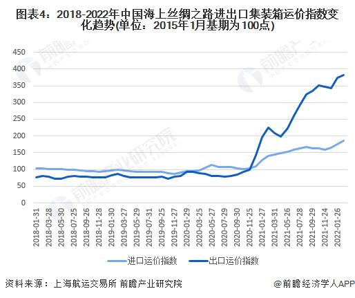 2022年全球集装箱海运市场现状与价格走势分析 全球集装箱海运价飙升造成消费价格上涨