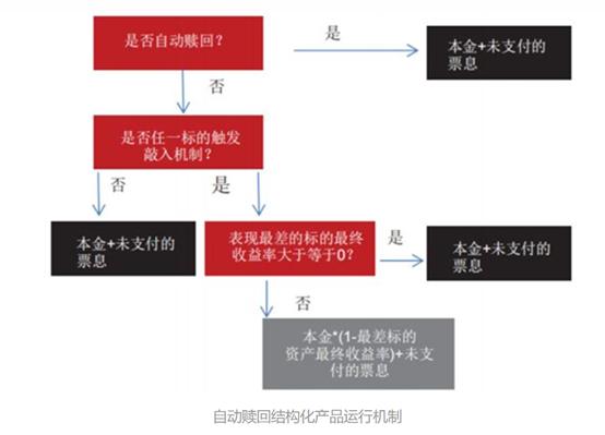 “自动赎回型期权产品”的风险有多大？