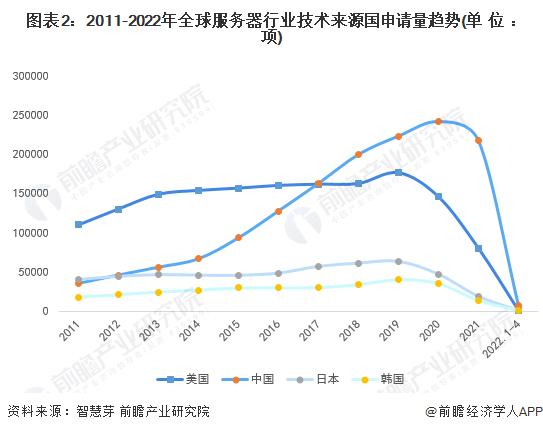 收藏！2022年全球服务器行业技术竞争格局(附区域申请分布、申请人排名、专利申请集中度等)