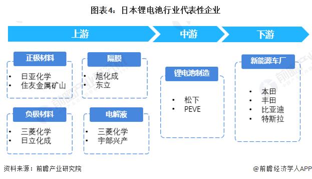 2022年日本锂电池行业市场现状及竞争格局分析 龙头企业的全球市占率有下降趋势【组图】