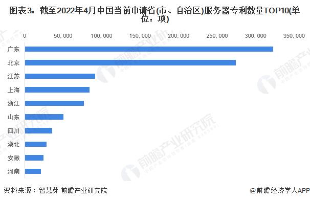 收藏！2022年全球服务器行业技术竞争格局(附区域申请分布、申请人排名、专利申请集中度等)