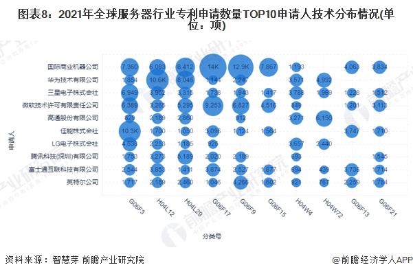 收藏！2022年全球服务器行业技术竞争格局(附区域申请分布、申请人排名、专利申请集中度等)