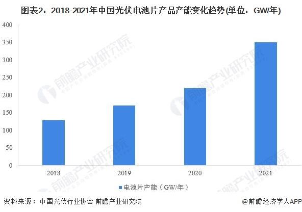 2022年中国光伏电池片市场供给现状与竞争格局分析 行业集中度持续提升【组图】