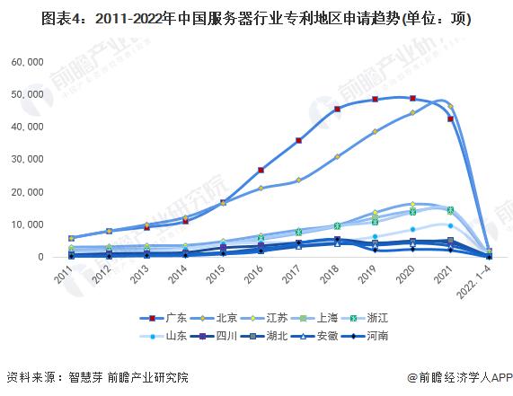 收藏！2022年全球服务器行业技术竞争格局(附区域申请分布、申请人排名、专利申请集中度等)