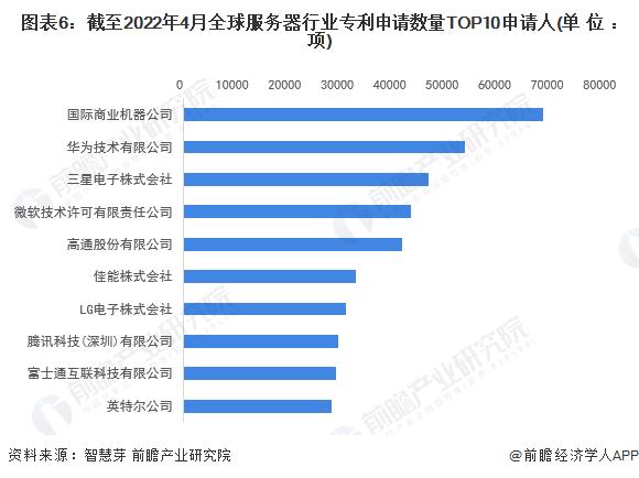 收藏！2022年全球服务器行业技术竞争格局(附区域申请分布、申请人排名、专利申请集中度等)