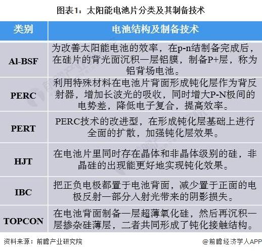 2022年中国光伏电池片市场供给现状与竞争格局分析 行业集中度持续提升【组图】