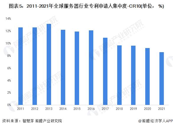 收藏！2022年全球服务器行业技术竞争格局(附区域申请分布、申请人排名、专利申请集中度等)