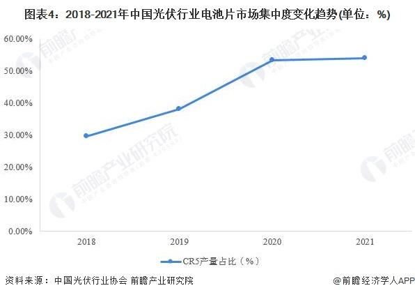 2022年中国光伏电池片市场供给现状与竞争格局分析 行业集中度持续提升【组图】