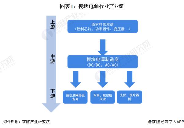 2022年中国模块电源行业产业链现状及发展前景分析 下游市场繁荣发展促进模块电源行业前景向好【组图】