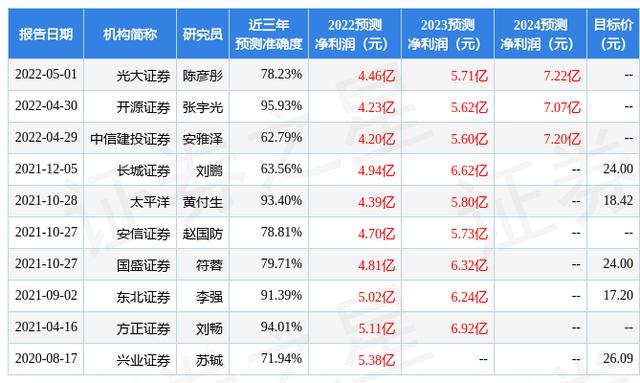 新乳业：有知名机构宽远资产参与的，共42家机构于5月5日调研我司