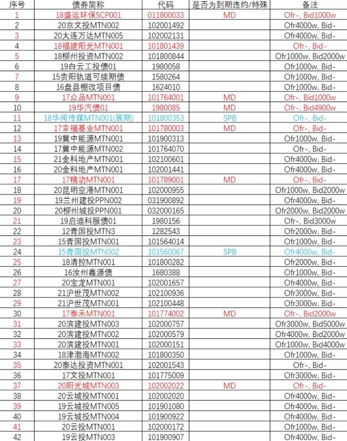 外汇交易中心2022第五场匿名拍卖：42只可申报债券名单出炉 今日全天可申报