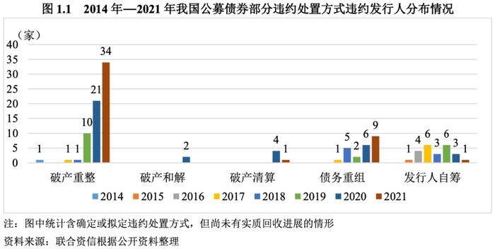 【债市研究】2021年度我国公募债券市场违约处置和回收情况研究