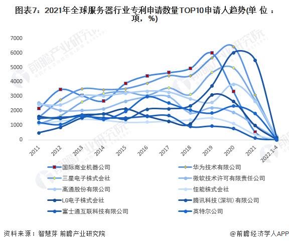 收藏！2022年全球服务器行业技术竞争格局(附区域申请分布、申请人排名、专利申请集中度等)