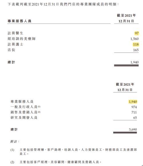 美丽田园“合约负债”模式的暗雷：注册医护人员与研发呈双低